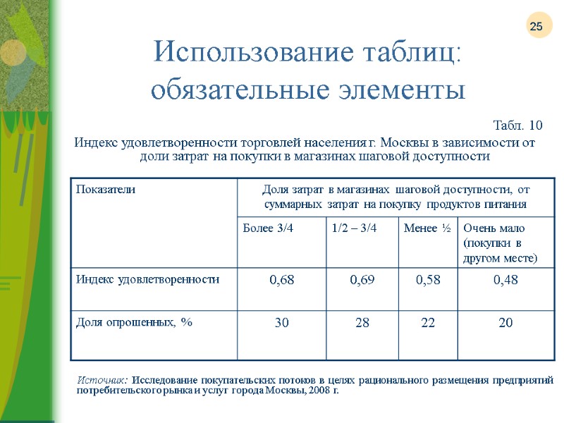25 Использование таблиц: обязательные элементы Табл. 10 Индекс удовлетворенности торговлей населения г. Москвы в